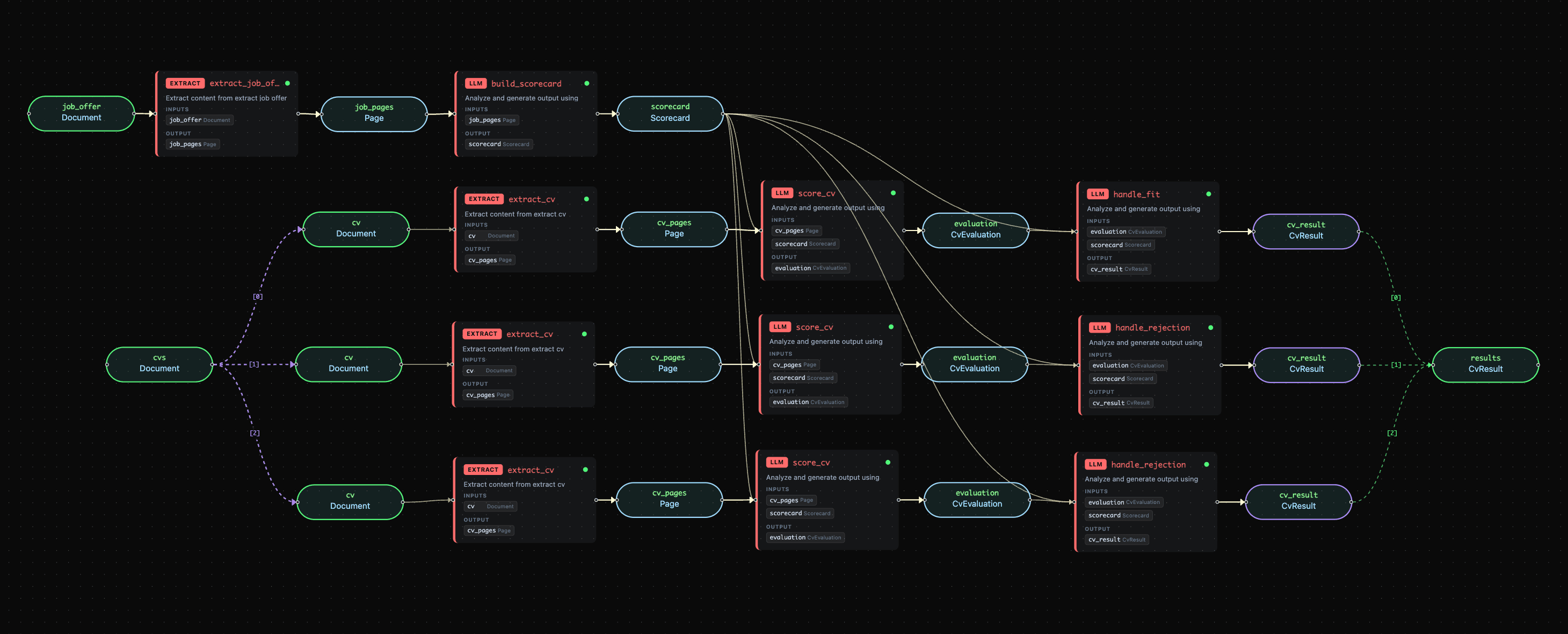 HR Screening Pipeline — screen_candidates execution flow with batch CV evaluation and conditional routing